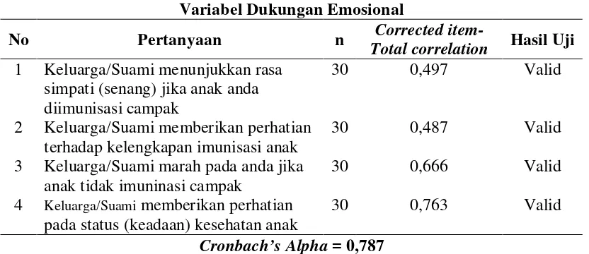 Tabel 3.5. Hasil Uji Validitas dan Reliabilitas Variabel Dukungan Emosional 