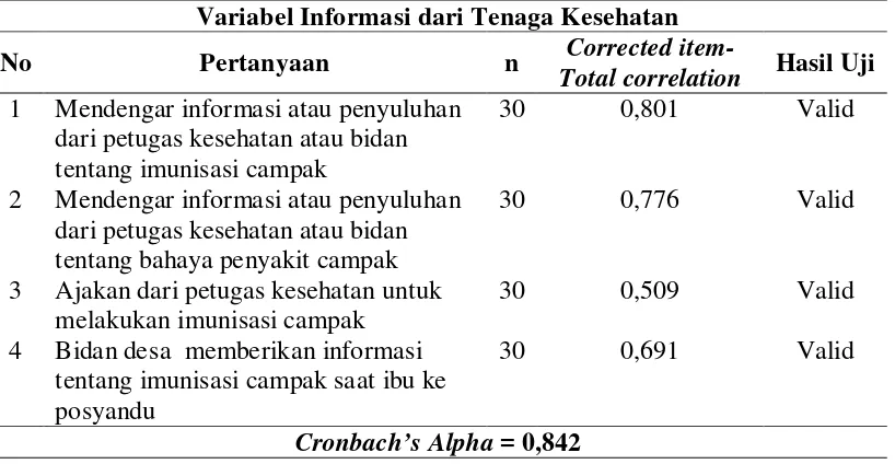 Tabel 3.7 di bawah menunjukkan nilai Corrected item-Total correlation 