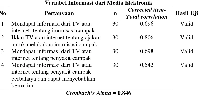 Tabel 3.7. Hasil Uji Validitas dan Reliabilitas Variabel Informasi dari Media 
