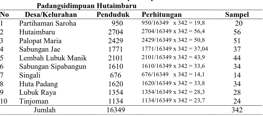 Tabel 3.1. Jumlah Penduduk dan Sampel Tiap Desa/Kelurahan di Kecamatan Padangsidimpuan Hutaimbaru    Desa/Kelurahan Penduduk  