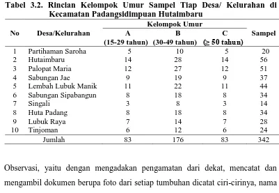 Tabel 3.2. Rincian Kelompok Umur Sampel Tiap Desa/ Kelurahan di Kecamatan Padangsidimpuan Hutaimbaru  