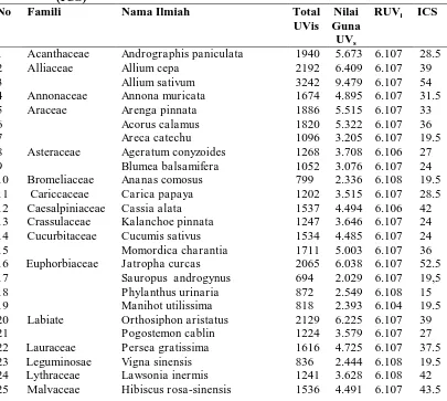 Tabel 4.1. Nilai Guna, Nilai Guna Relatif dan Index of Cultural Significance (ICS) No Famili Nama Ilmiah Total Nilai RUVICS 