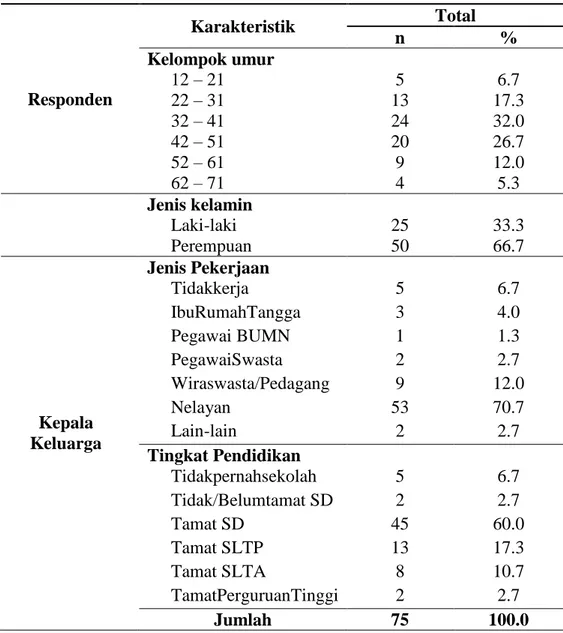 Tabel 1.   Distribusi  Karakteristik  Responden  dan  Kepala  Keluarga  pada  Masyarakat  Pulau  Lae-Lae  Kecamatan  Ujung  Pandang  Kota Makassar  Responden  Karakteristik  Total n  % Kelompok umur 12 – 21  5  6.7  22 – 31  13  17.3  32 – 41   24  32.0  4