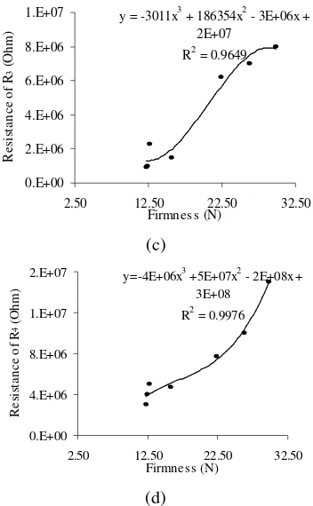 Fig. 7. The electrical resistance changes of internal component of Garut citrus at various firmness based on modeling results