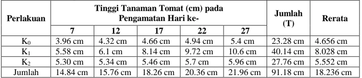 Tabel  1  menunjukkan  bahwa   perlakuan  pemberian  kompos  organik  limbah  jamur  dengan  penambahan  EM4  berpengaruh  untuk  tinggi  tanaman  yang  nilai  rata-ratanya  yaitu  8.028  cm,  sedangkan  nilai  rata-rata   tinggi  tanamn  untuk  kontrol  y