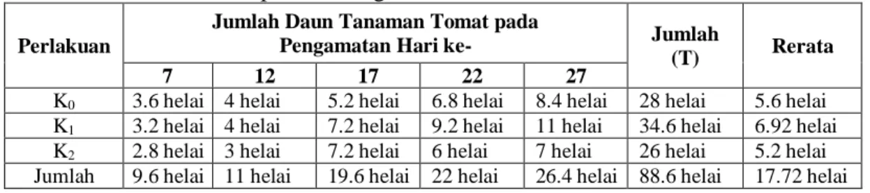 Tabel  2.  Rata-rata  Jumlah  Daun  Tanaman  Tomat  Akibat  Pengaruh  Kompos  Limbah Jamur pada Berbagai Umur Tanaman