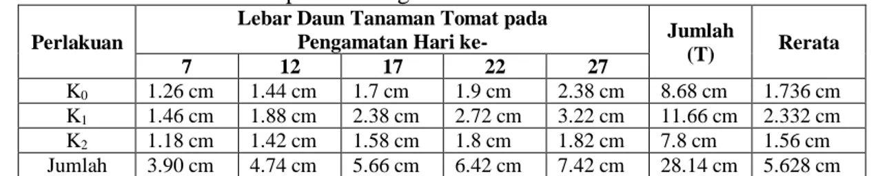 Tabel  3.    Rata-rata  Lebar  Daun  Tanaman  Tomat  Akibat  Pengaruh  Kompos  Limbah Jamur pada Berbagai Umur Tanaman