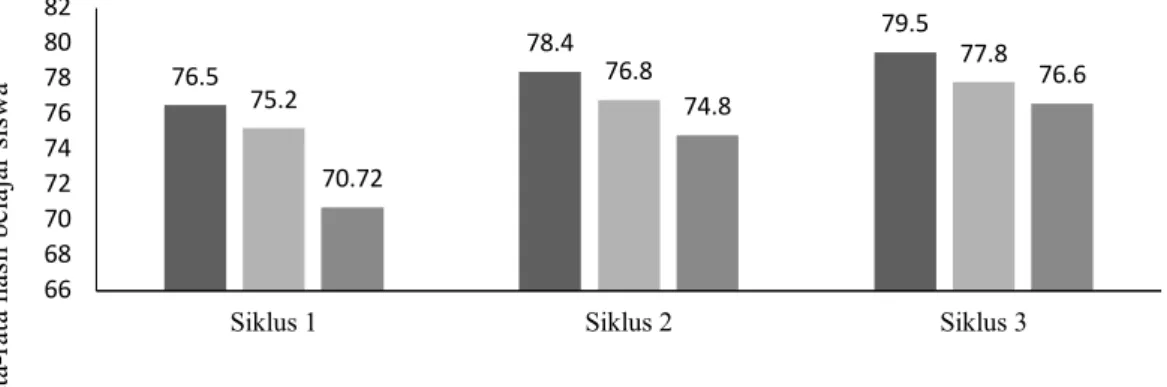 Gambar 2. Rata-rata nilai siswa berdasarkan indikator ketercapaian literasi sains siswa    