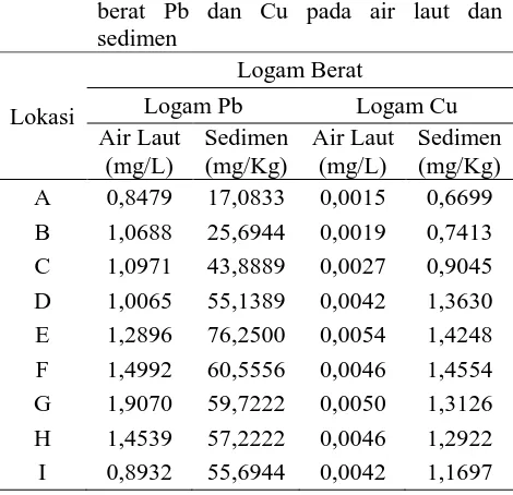 Tabel 1. Perbandingan rata-rata kandungan logam berat Pb dan Cu pada air laut dan sedimen 