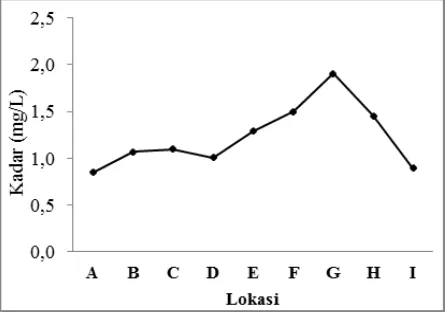 Gambar 2 dapat dilihat bahwa grafik kadar logam berat Pb pada air laut meningkat dari lokasi A hingga puncaknya pada lokasi G