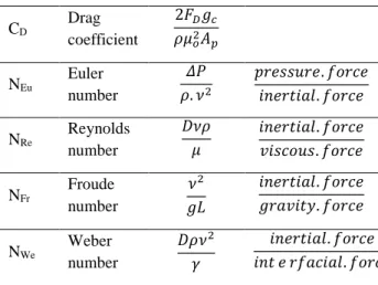 Tabel 1 disajikan sejumlah besaran (quantity)   mekanik  yang  lazim  diumpai  beserta  dimensinya  masing-masing  berdasarkan  tiga  kelompok  dimensi  dasar yaitu (McAdam; 1954) : 
