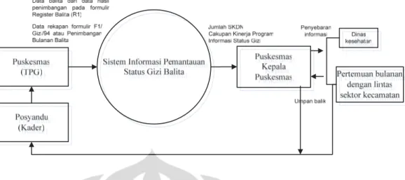 Gambar 5.5. Diagram Konteks Pelaporan Sistem Informasi Pemantauan Status  Gizi pada Balita di Puskesmas Beji Kota Depok 