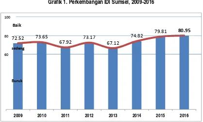Grafik 1. Perkembangan IDI Sumsel, 2009-2016