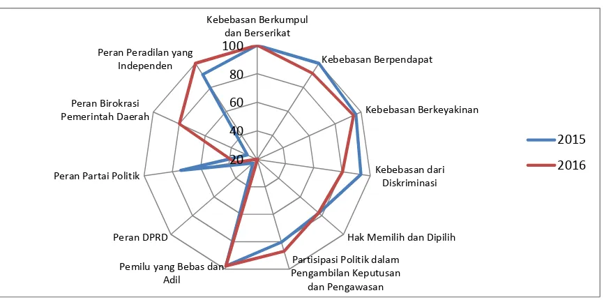 Grafik 3. Perkembangan Indeks Variabel IDI Prov. Sumatera Selatan, 2015-2016