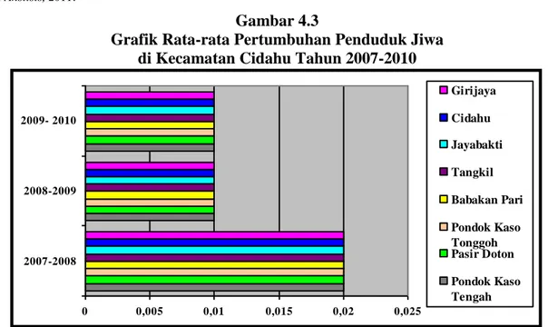 Grafik Rata-rata Pertumbuhan Penduduk Jiwa   di Kecamatan Cidahu Tahun 2007-2010 