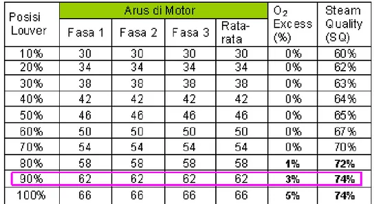 Tabel 2. Pengambilan data-data motor 