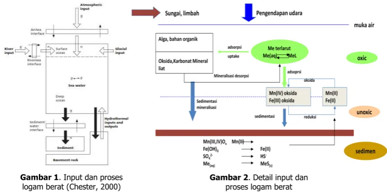 Gambar 1. Input dan proses logam berat (Chester, 2000) 