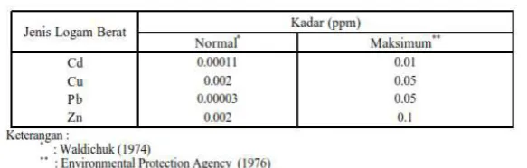 Table 1. Kadar normal dan kadar maksimum logam berat di laut 