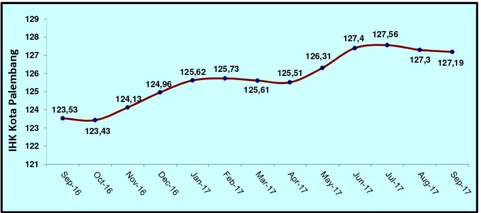 Tabel 1.   Laju Inflasi di Kota Palembang Bulan September 2017, Inflasi Kumulatif 2017 dan Inflasi Tahun ke Tahun(September 2016 ke September 2017) Menurut Kelompok Pengeluaran ( 2012=100)
