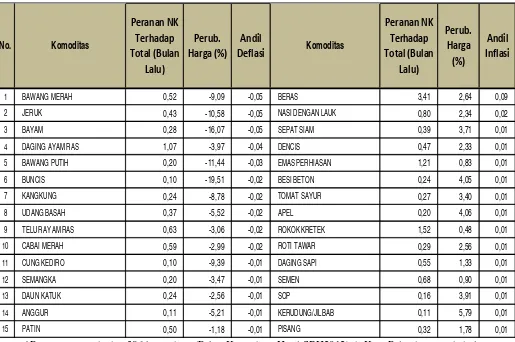 Tabel 2, Andil Beberapa Jenis Komoditas terhadap Inflasi/Deflasi di Kota PalembangBulan September 2017