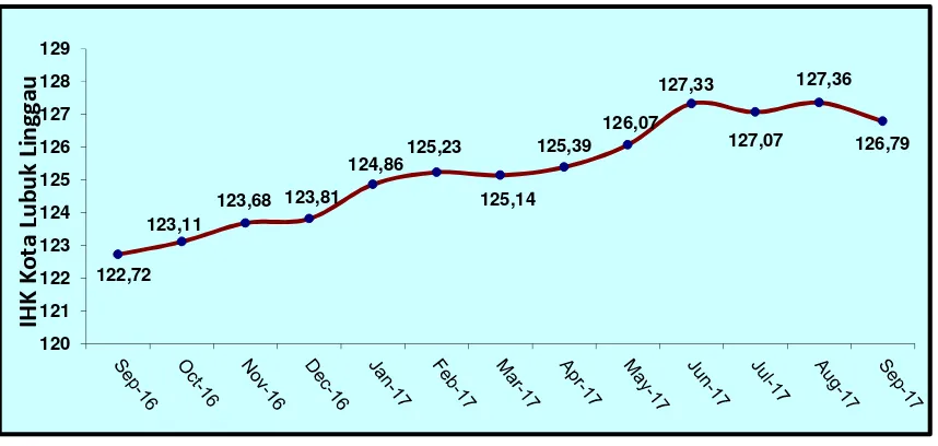 Tabel 3, Laju Inflasi di Kota Lubuk Linggau Bulan September 2017, Inflasi Kumulatif 2017 dan Inflasi Tahun ke Tahun(September 2016 ke September 2017) Menurut Kelompok Pengeluaran ( 2012=100)