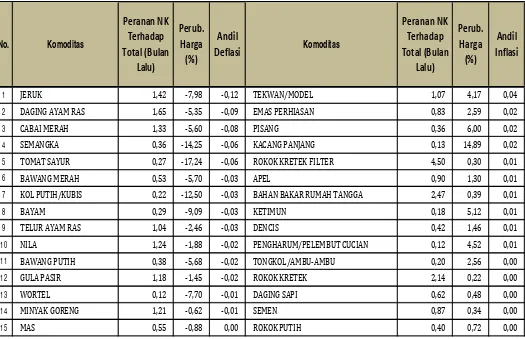 Tabel 5, Andil Inflasi Bulan September 2017 Menurut Kelompok Pengeluarandi Kota Palembang dan Lubuk Linggau