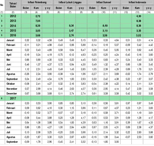 Tabel 6, Perkembangan Inflasi di Sumatera Selatan dan Nasional Tahun 2012 – 2017