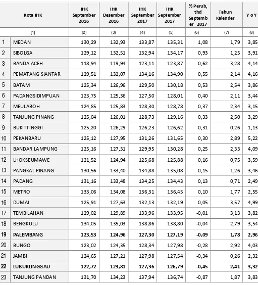 Tabel 11, IHK dan Laju Inflasi Kota Palembang, Kota Lubuk Linggau dan Kota IHK Lainnya di Pulau Sumatera