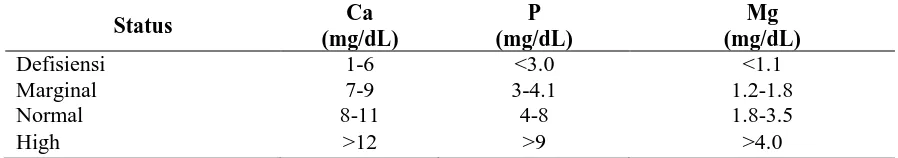 Tabel 1. Klasifikasi Kadar Ca, P dan Mg Dalam Serum Darah Sapi Ca P 