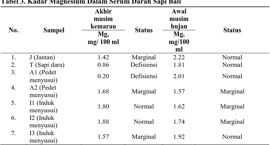 Tabel 2. Kadar Kalsium Dalam Serum Darah Sapi Bali 