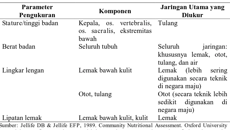 Tabel 2.1. Parameter Antropometri  