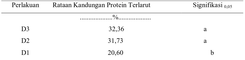 Tabel 2.  Uji Tukey Pengaruh Dosis terhadap Kandungan Protein Terlarut  