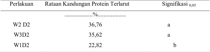 Tabel 3.  Uji  Tukey  Pengaruh  Waktu   dalam  Dosis terhadap   Kandungan Protein Terlarut  