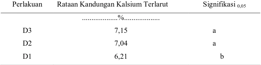 Tabel 5.  Uji Tukey Pengaruh Dosis terhadap Kandungan Kalsium Terlarut  