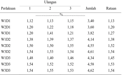 Tabel 6.  Rataan Kandungan Fosfor Terlarut dari masing-masing Perlakuan 