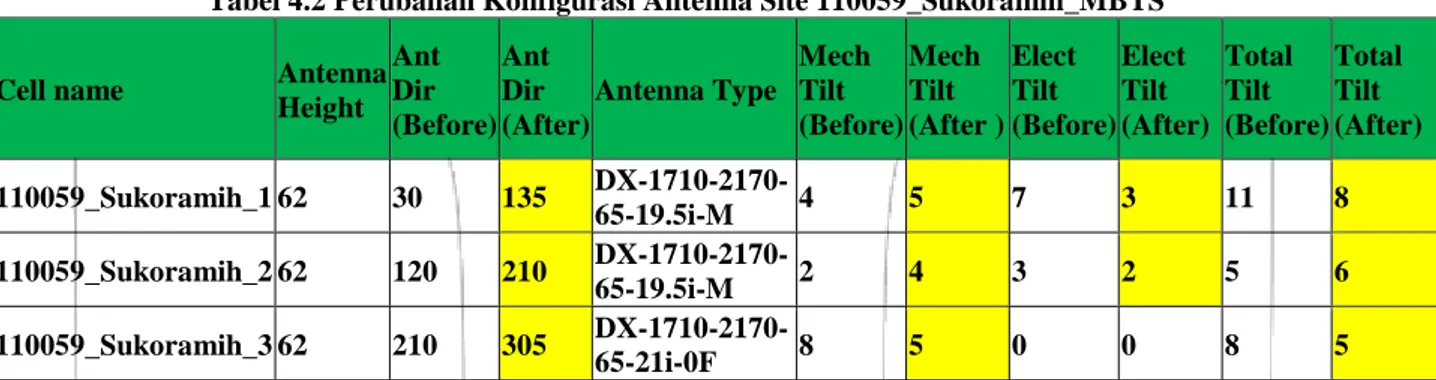Tabel 4.2 Perubahan Konfigurasi Antenna Site 110059_Sukoramih_MBTS 