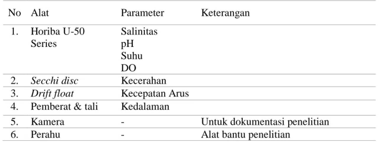 Tabel 1. Alat-alat dan parameter yang diamati 
