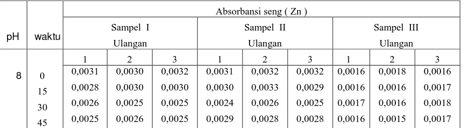 Tabel 4.  Penentuan konsentrasi logam Zn dengan menggunakan metode electroplatting pada air limbah industri  karet pada pH 4  