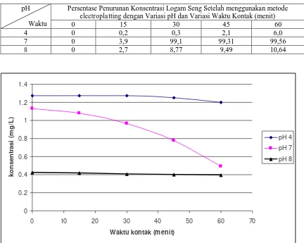 Tabel 7.  Penurunan konsentrasi logam Seng (Zn) Setelah menggunakan metode electroplatting dengan Variasi pH dan Variasi Waktu Kontak (menit) 
