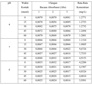 Tabel 2. Penentuan Konsentrasi Logam Zn dengan menggunakan metode electroplatting koagulasi pada air limbah industri karet dengan variasi pH dan waktu kontak 
