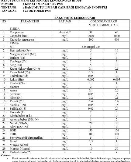 Tabel 3. Parameter Baku Mutu Limbah Cair KEPUTUSAN MENTERI NEGARA LINGKUNGAN HIDUP NOMOR  : KEP-51 / MENLH / 10 / 1995 