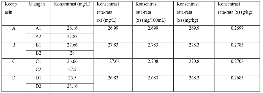 Tabel 3. Nilai Absorbansi Ekstrak Sampel Kecap A, B, C, D dalam 100 mL Dietil eter   
