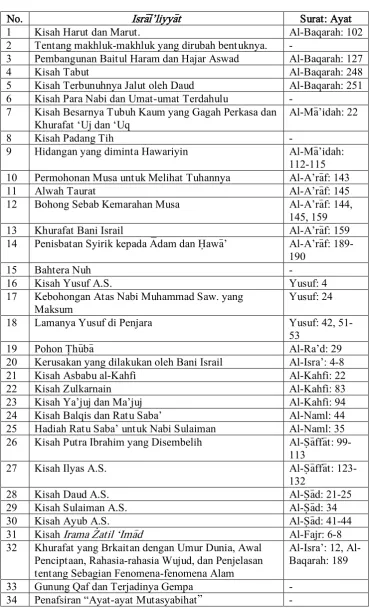 Tabel 3.2 Tema-Tema Isra>i>’liyya>t dalam al-Qur’a>n 