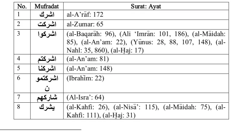 Tabel 3.3 Prediksi Ayat-Ayat al-Qur’a>n tentang Syirik 