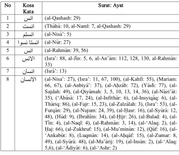 Tabel 3.4 Prediksi Ayat-ayat al-Qur’a>n  