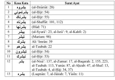 Tabel 3.5 Prediksi Ayat-ayat al-Qur’a>n  