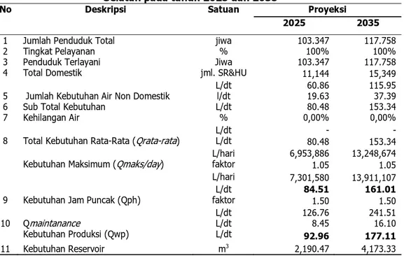 Tabel 1. Hasil Proyeksi Penduduk dan Kebutuhan Air Kecamatan Sumedang  Selatan pada tahun 2025 dan 2035 
