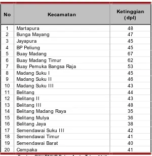 Tabel 2.3Ketinggian Wilayah Menurut Kecamatan