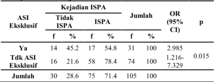 Tabel 3. Hubungan antara Status Gizi dengan  Kejadian ISPA pada Anak Balita 