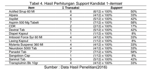 Tabel 4. Hasil Perhitungan Support Kandidat 1-itemset 